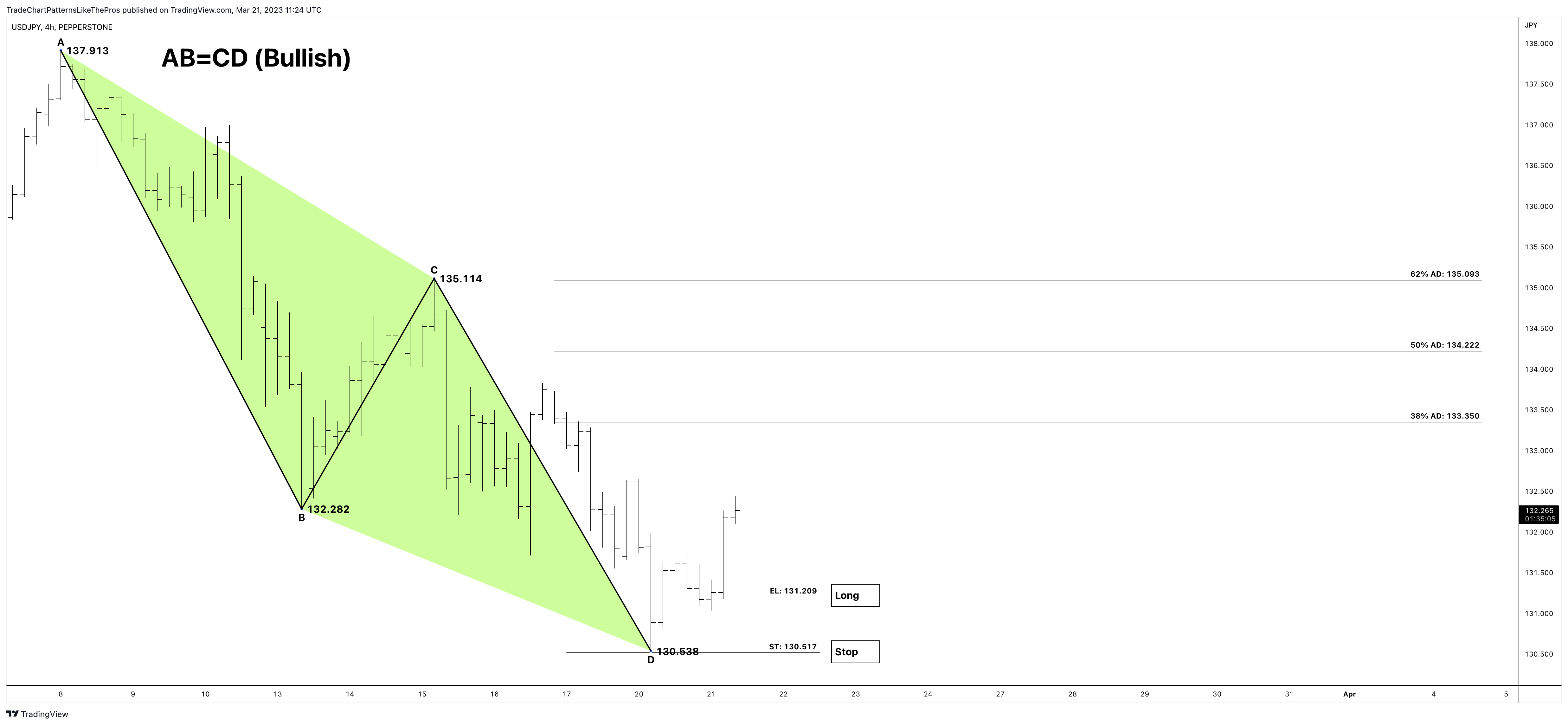 PEPPERSTONE:USDJPY Chart Image by TradeChartPatternsLikeThePros
