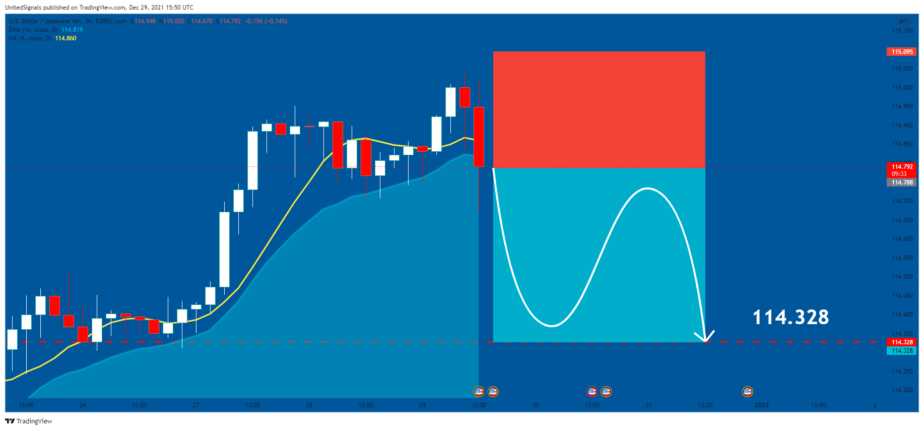 FOREXCOM:USDJPY Chart Image by UnitedSignals