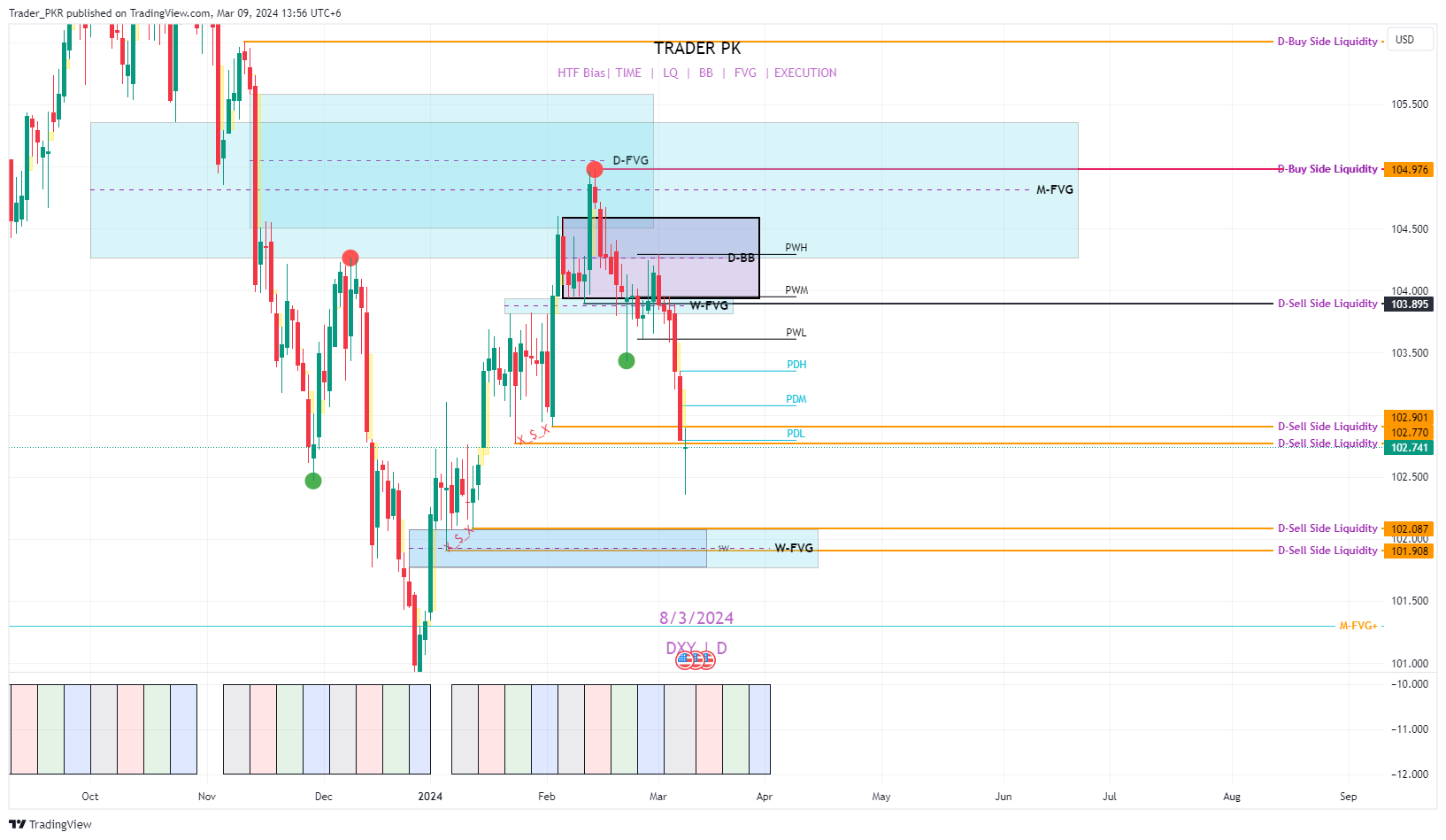 TVC:DXY Chart Image by Trader_PKR