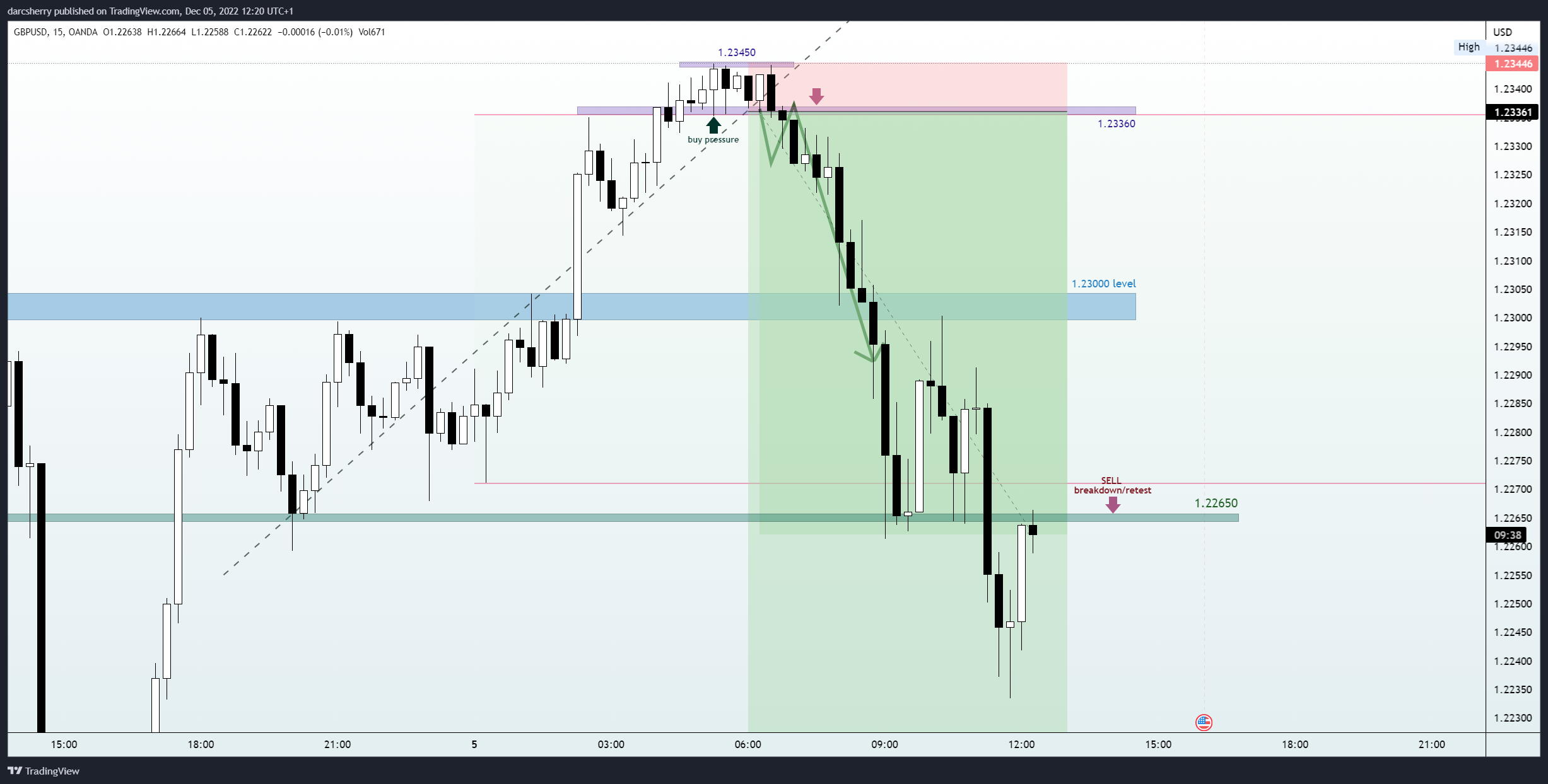 OANDA:GBPUSD Chart Image by darcsherry