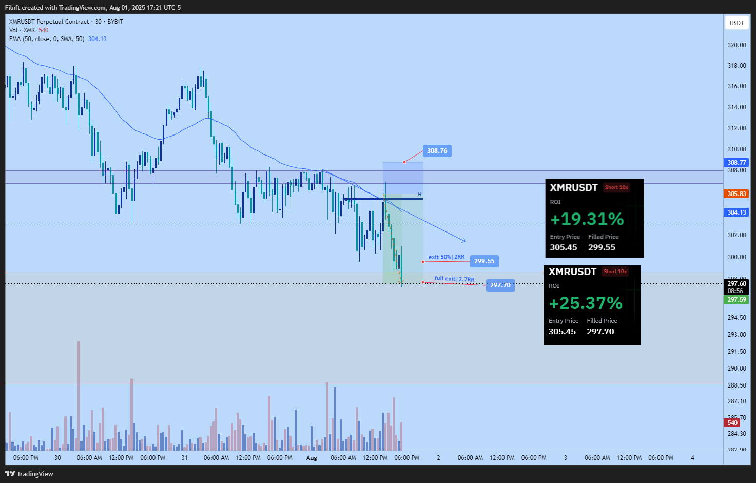 BYBIT:XMRUSDT.P Chart Image by Filnft