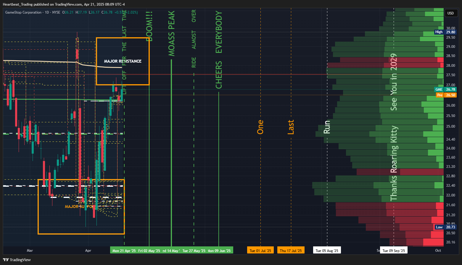 BATS:GME Chart Image by Heartbeat_Trading