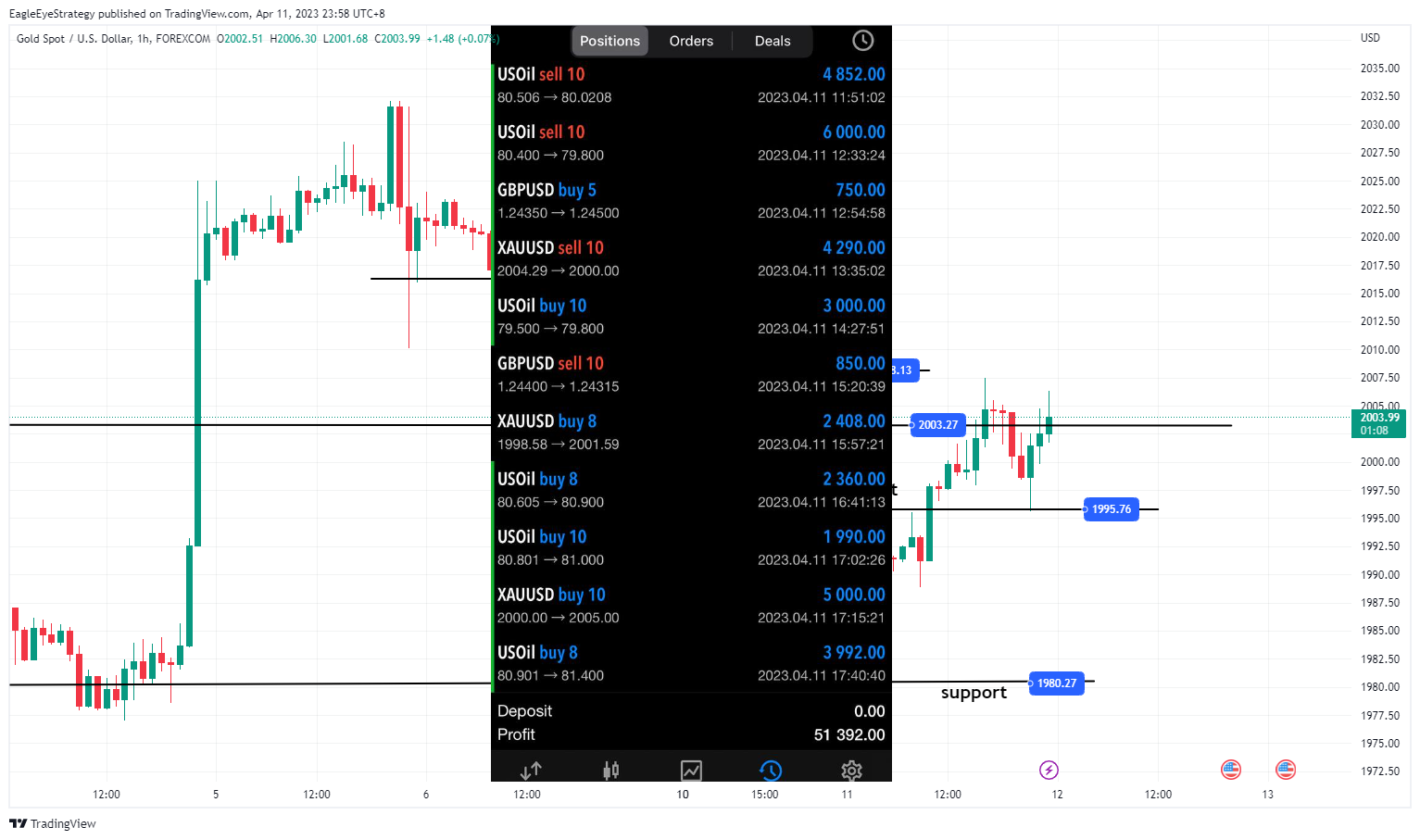 FOREXCOM:XAUUSD Chart Image by EagleEyeStrategy