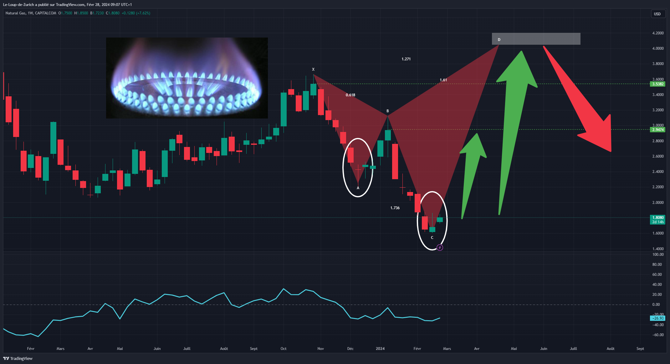 CAPITALCOM:NATURALGAS Chart Image by Le-Loup-de-Zurich