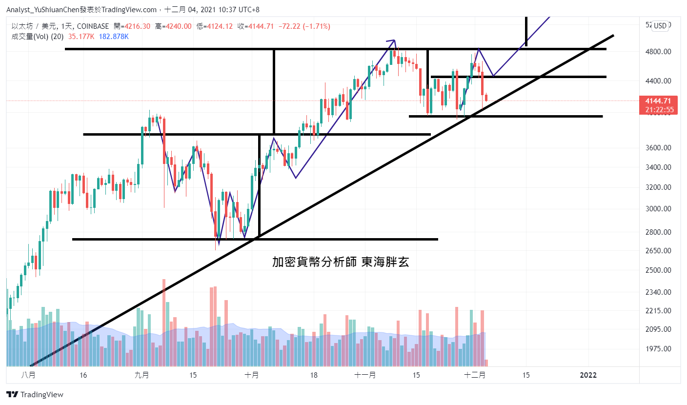 COINBASE:ETHUSD Chart Image by Analyst_YuShiuanChen