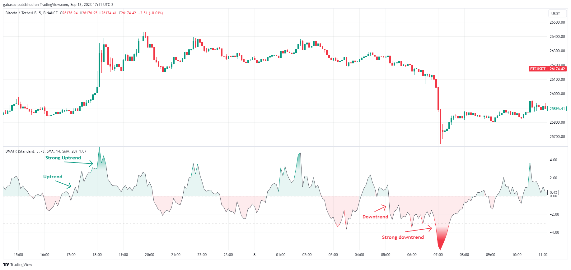 BINANCE:BTCUSDT Chart Image by gabasco