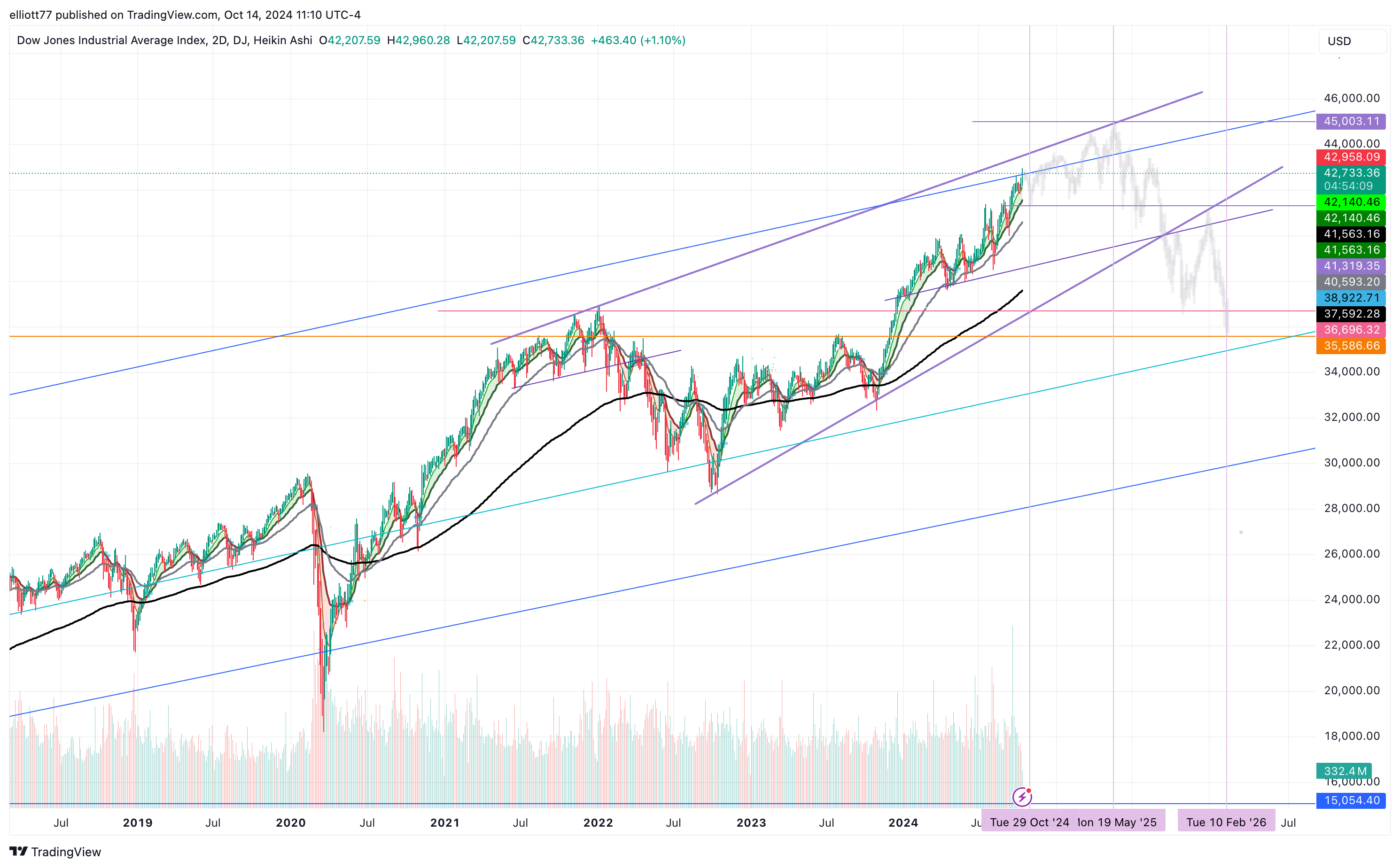 DJ:DJI Chart Image by elliott77