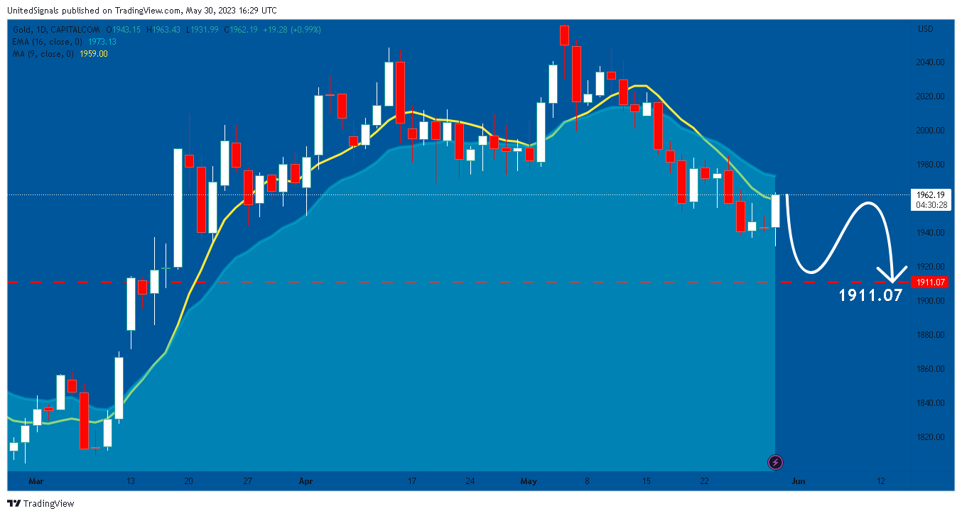 CAPITALCOM:GOLD Chart Image by UnitedSignals