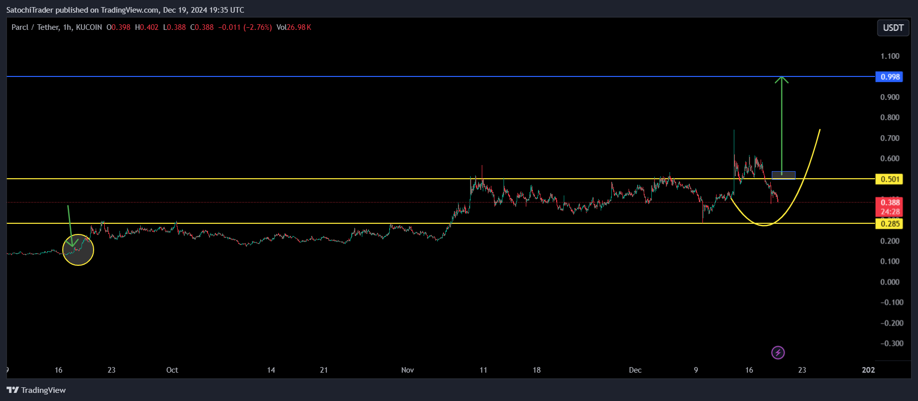 KUCOIN:PRCLUSDT Chart Image by SatochiTrader