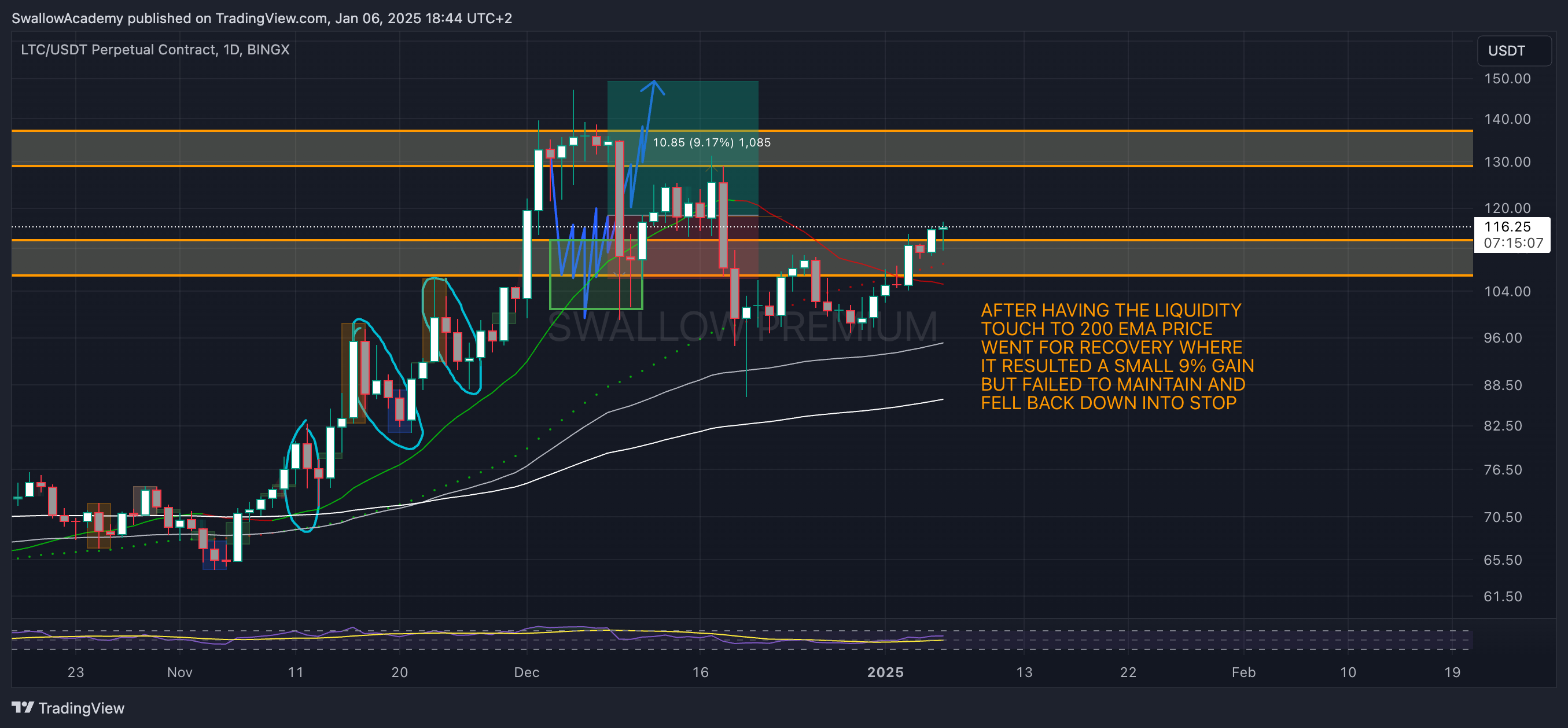 BINGX:LTCUSDT.P Chart Image by SwallowAcademy