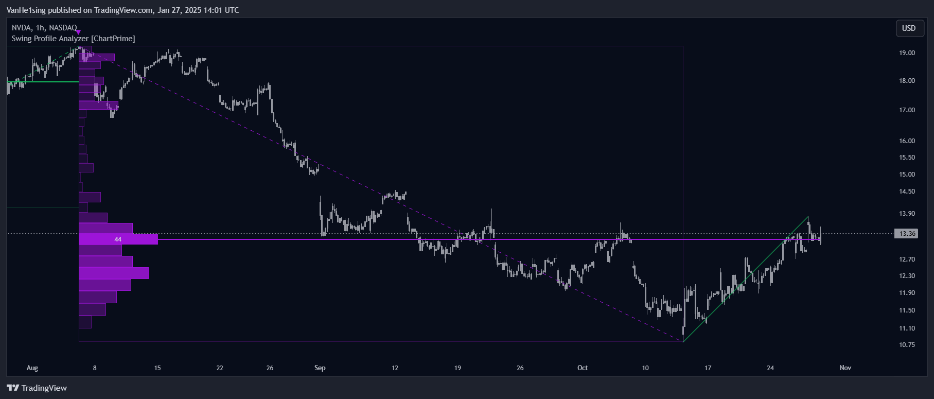 BATS:NVDA Chart Image by VanHe1sing