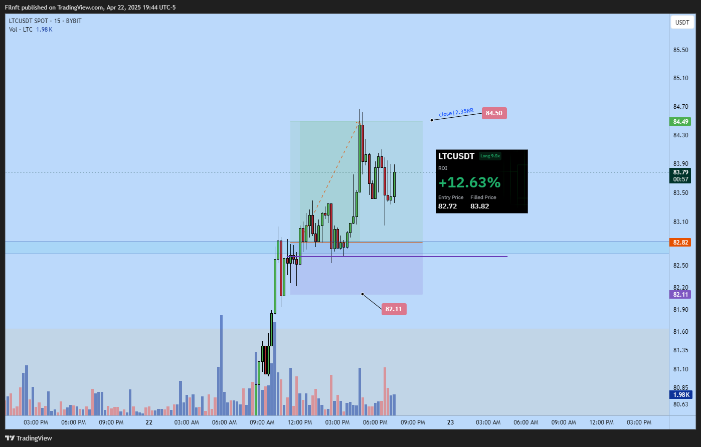 BYBIT:LTCUSDT Chart Image by Filnft