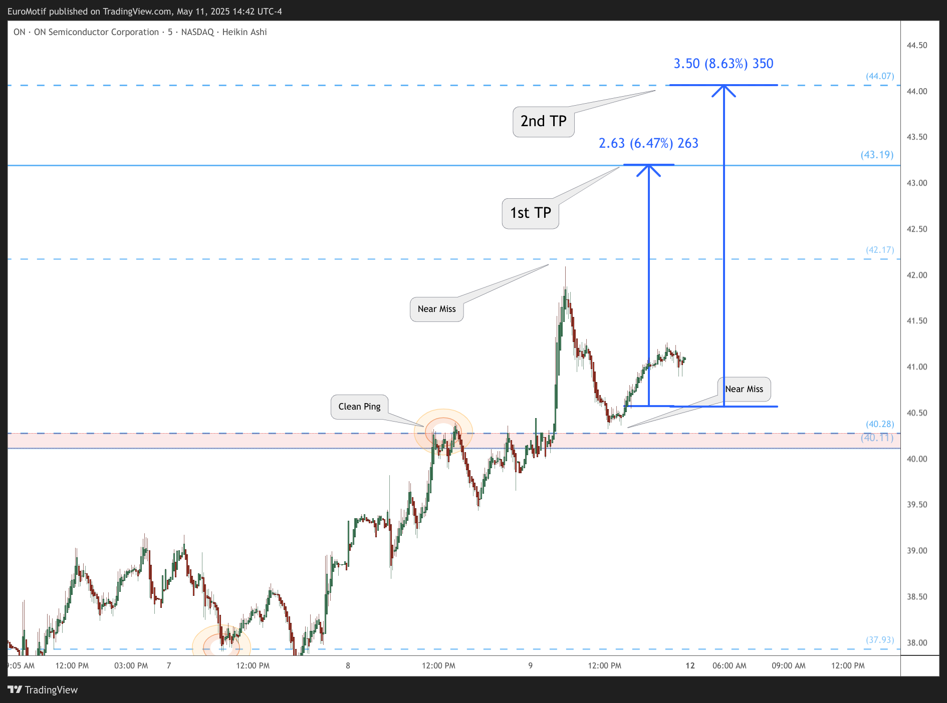 BATS:ON Chart Image by EuroMotif