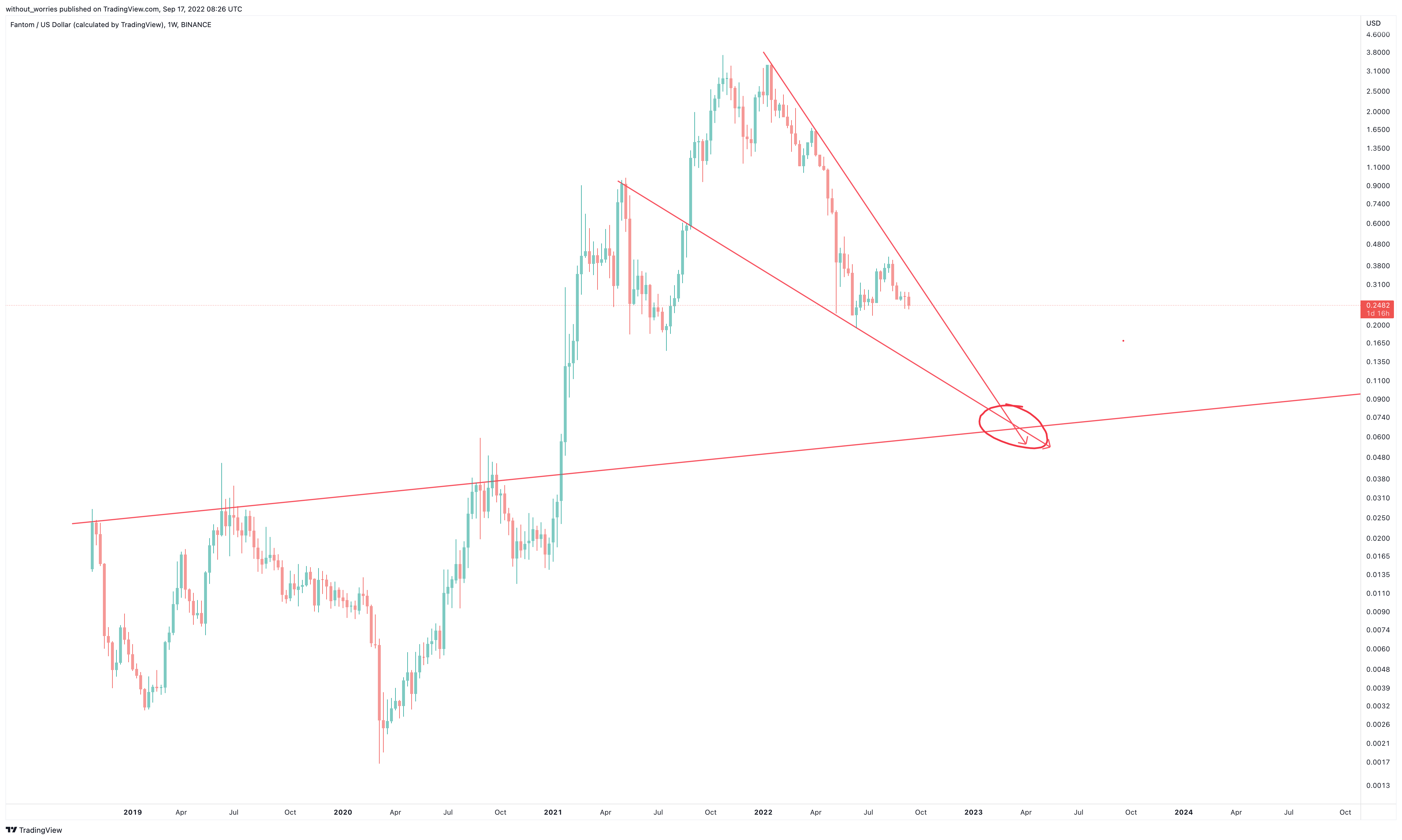 BINANCE:FTMUSD Chart Image by without_worries