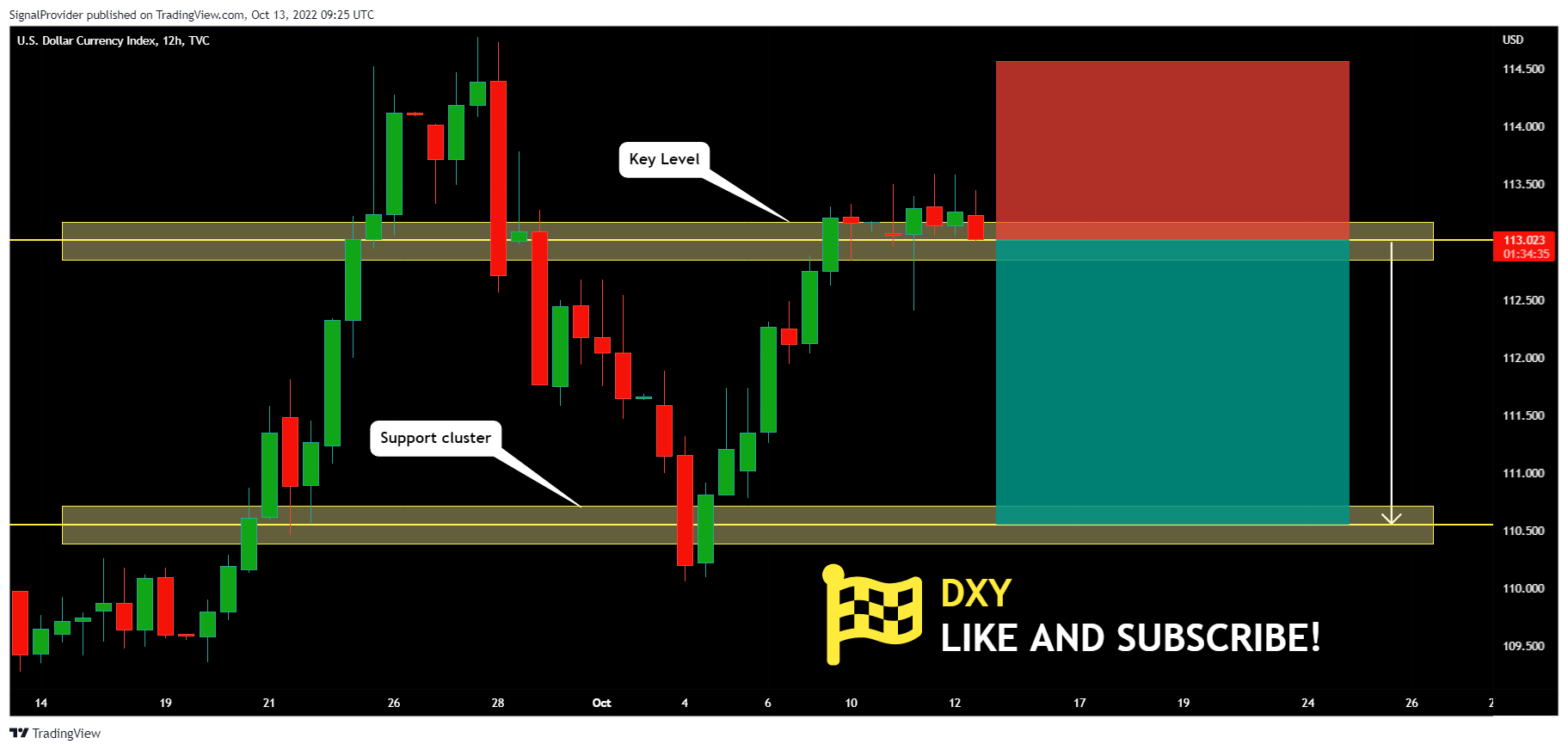 TVC:DXY Chart Image by SignalProvider