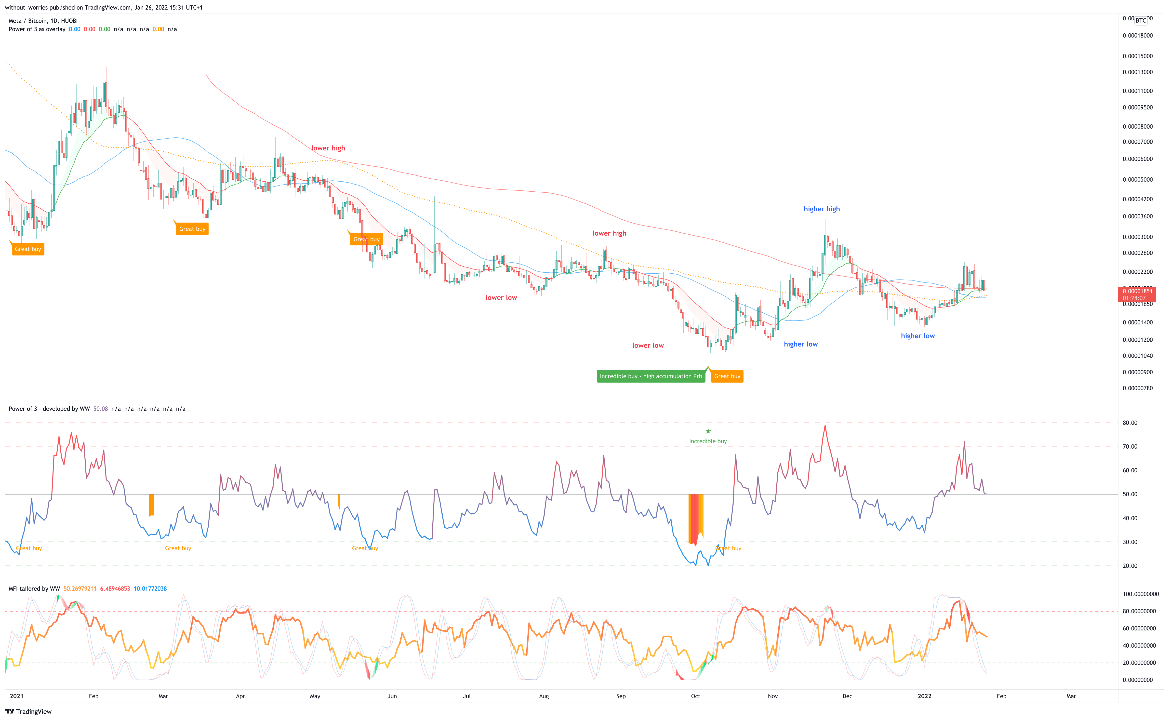 HUOBI:MTABTC Chart Image by without_worries