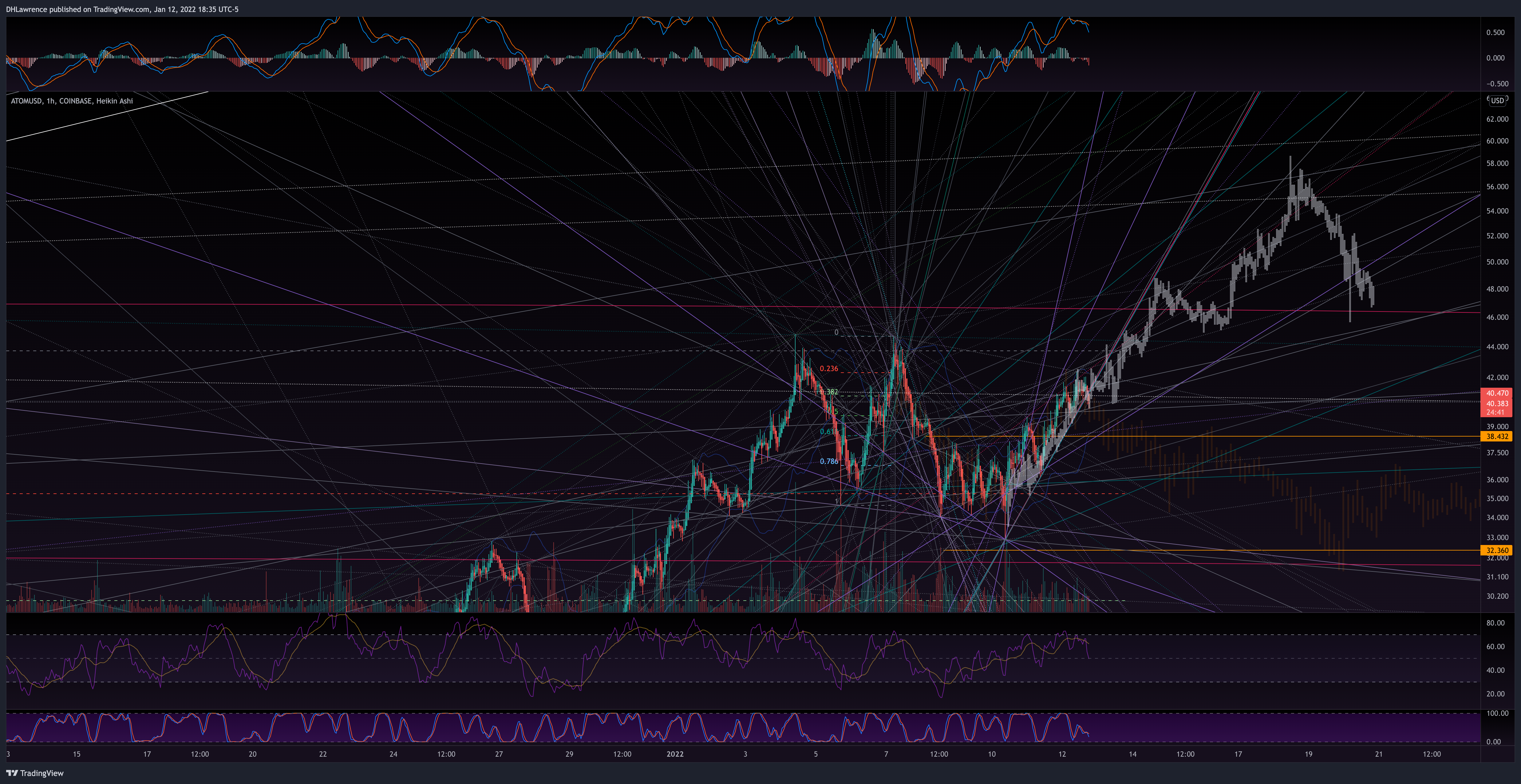 COINBASE:ATOMUSD Chart Image by DHLawrence