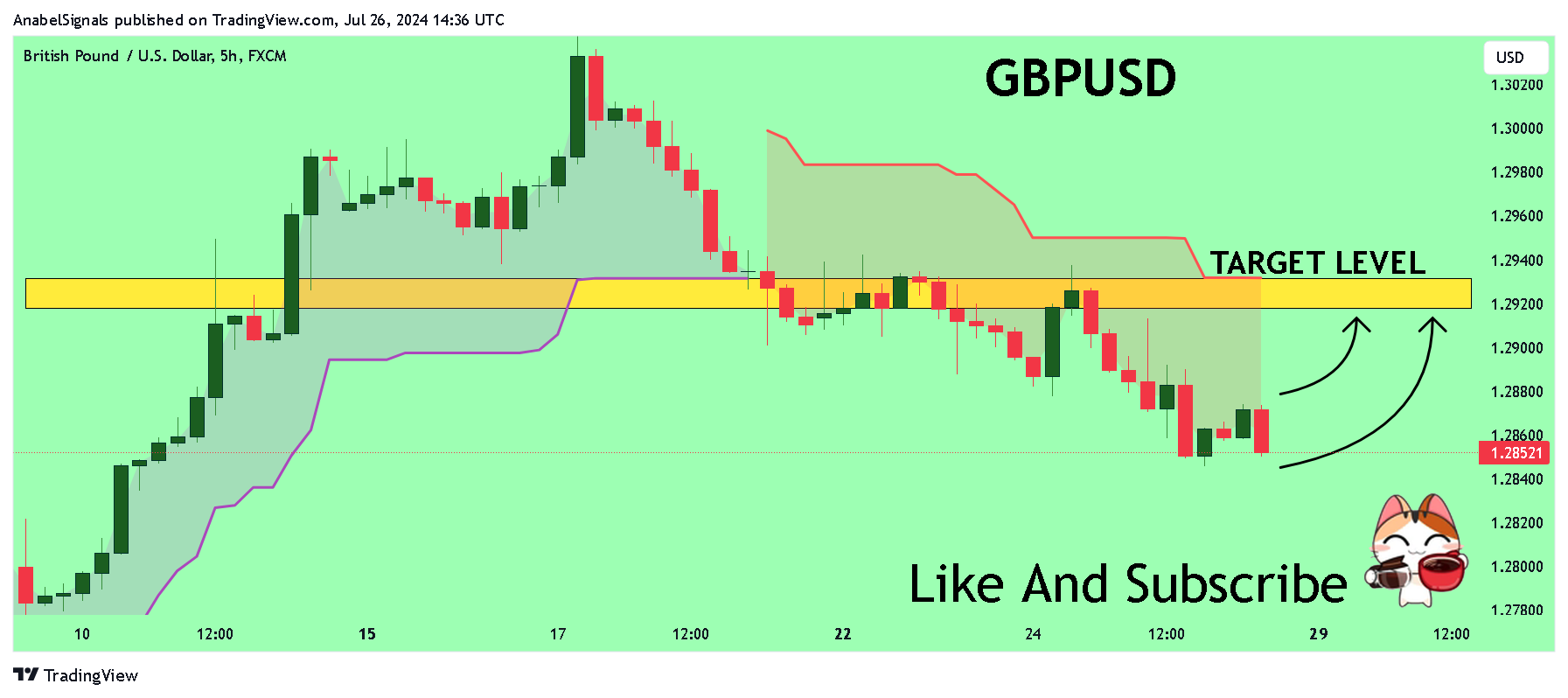 FX:GBPUSD Chart Image by AnabelSignals