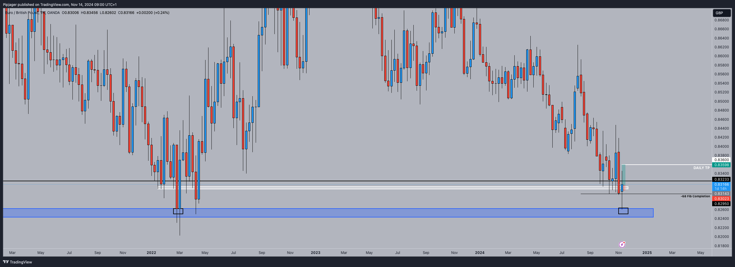 OANDA:EURGBP Chart Image by Pipjager