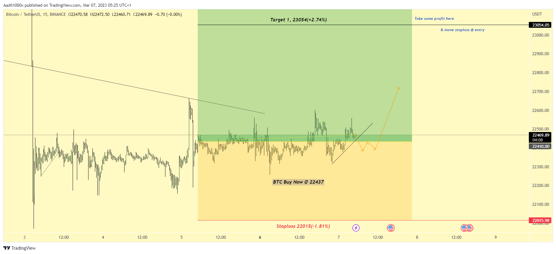 BINANCE:BTCUSDT Chart Image by Aadil1000x