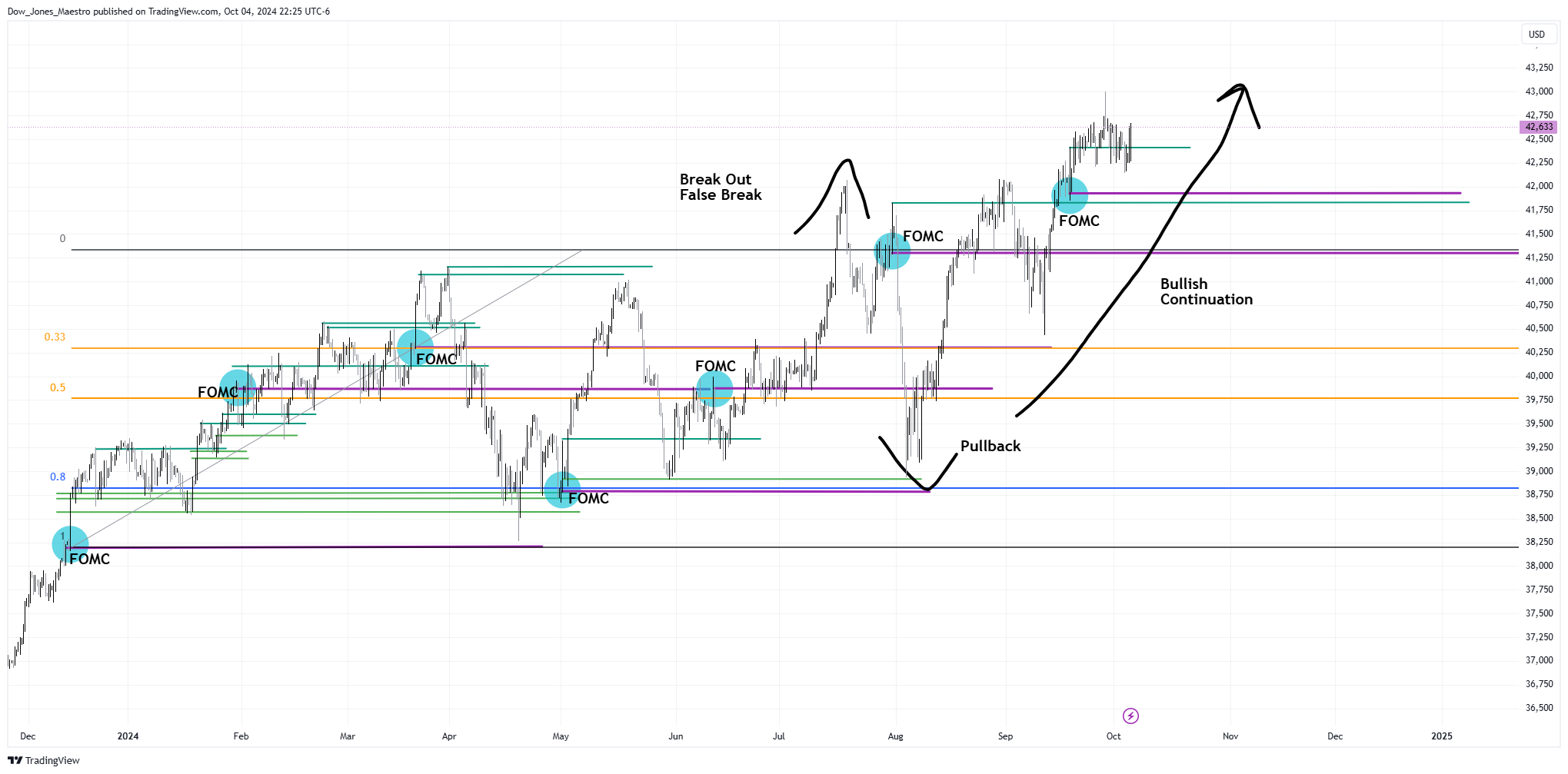 CBOT_MINI:YM1! Chart Image by Dow_Jones_Maestro