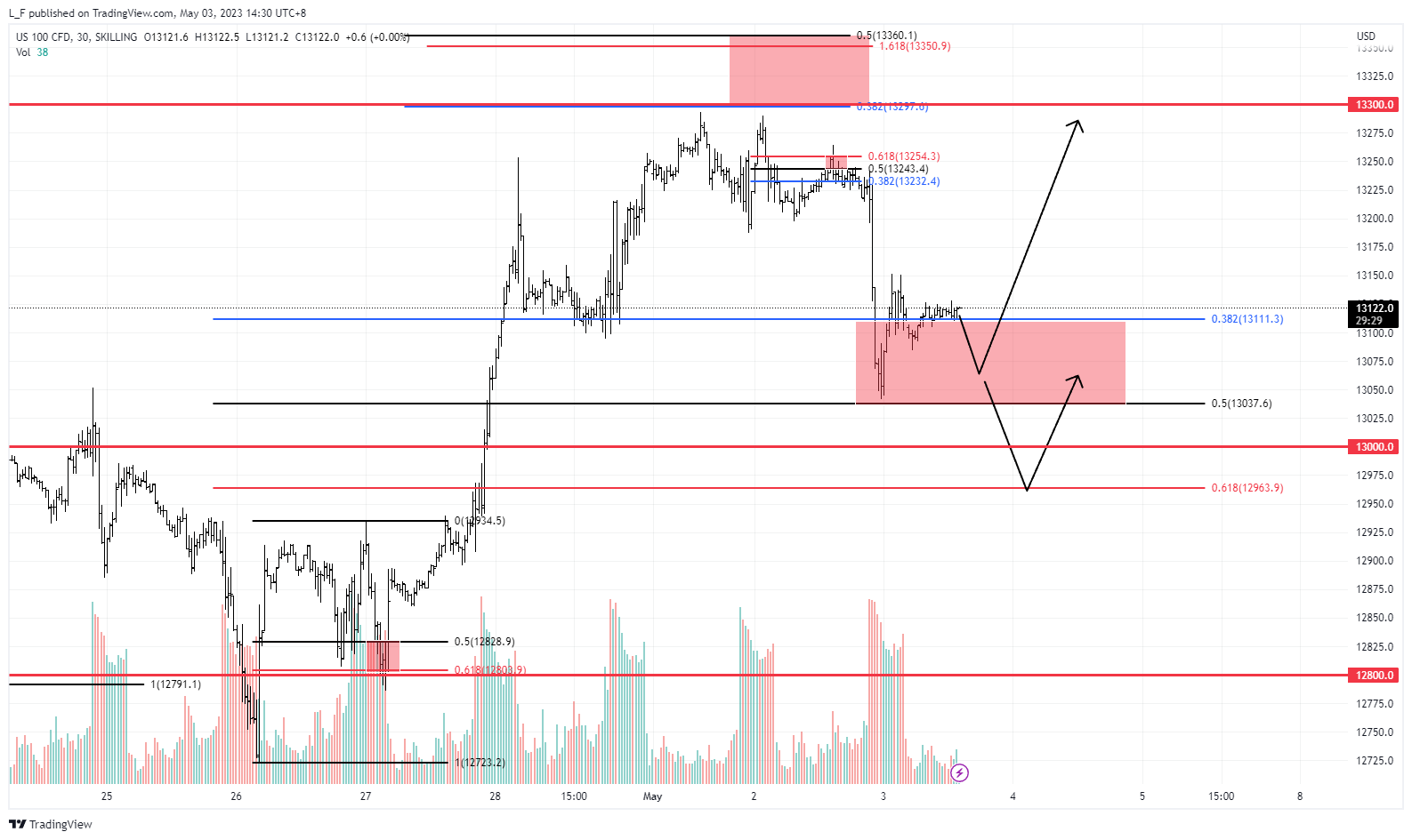 SKILLING:NASDAQ Chart Image by L_F