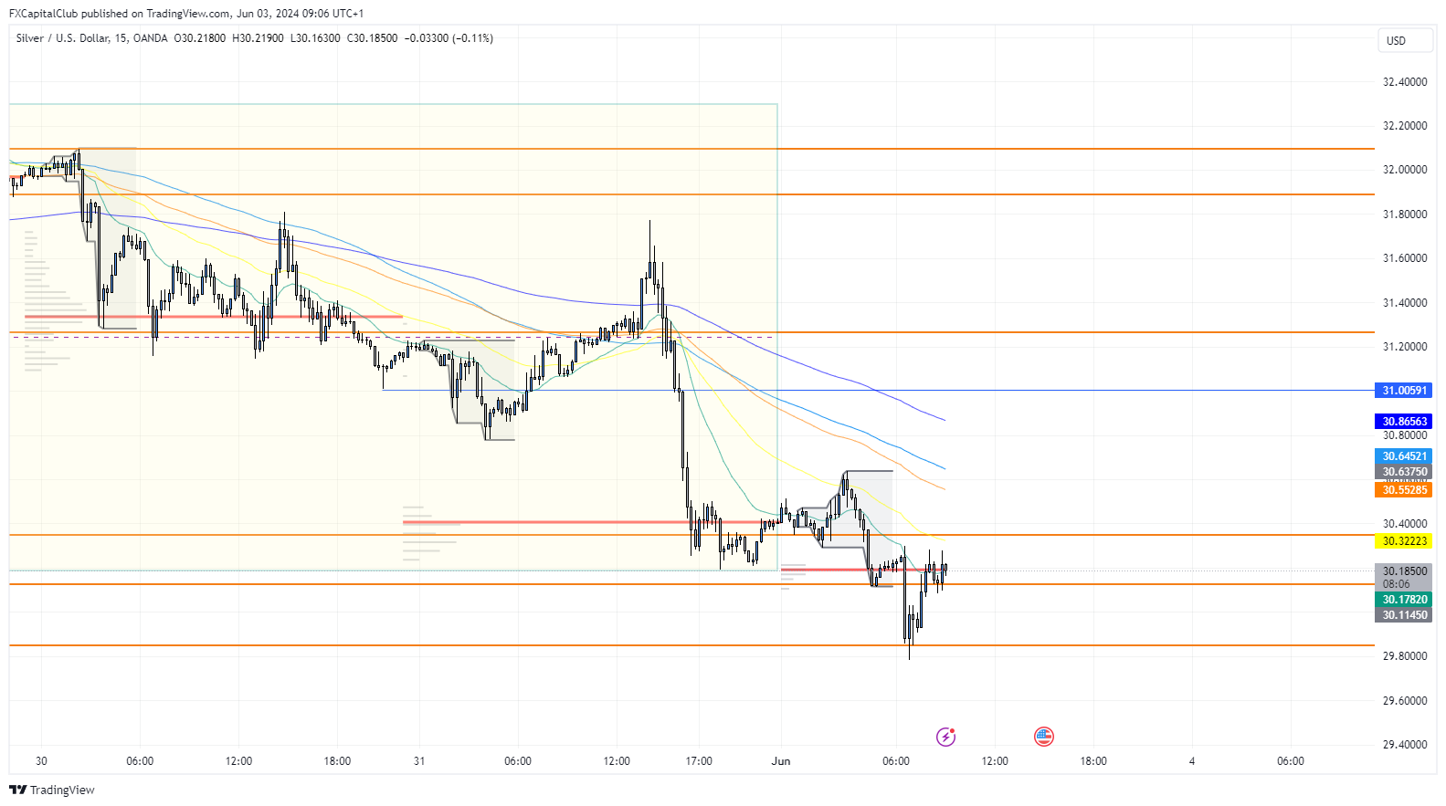 OANDA:XAGUSD Chart Image by FXCapitalClub