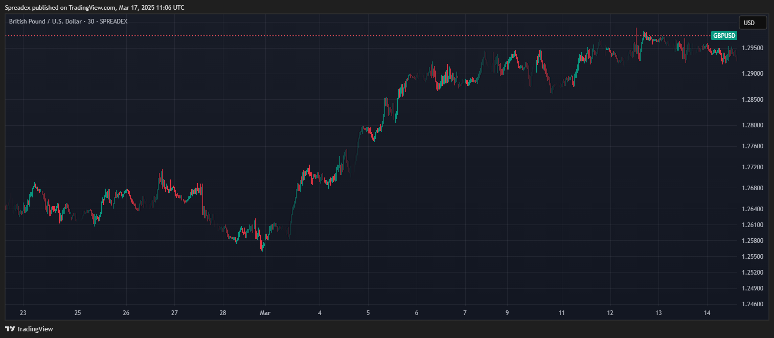 SPREADEX:GBPUSD Chart Image by Spreadex