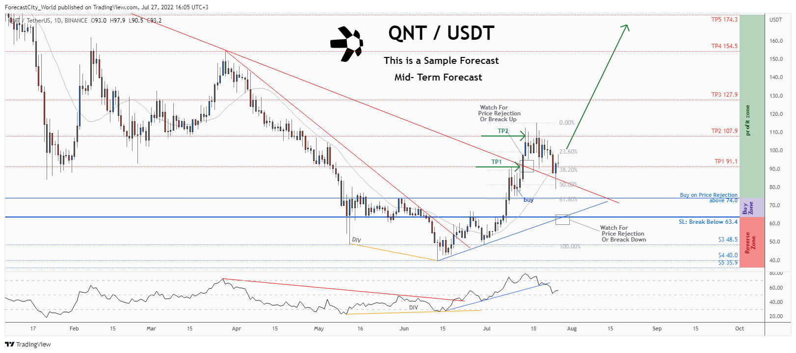 BINANCE:QNTUSDT Chart Image by ForecastCity_World