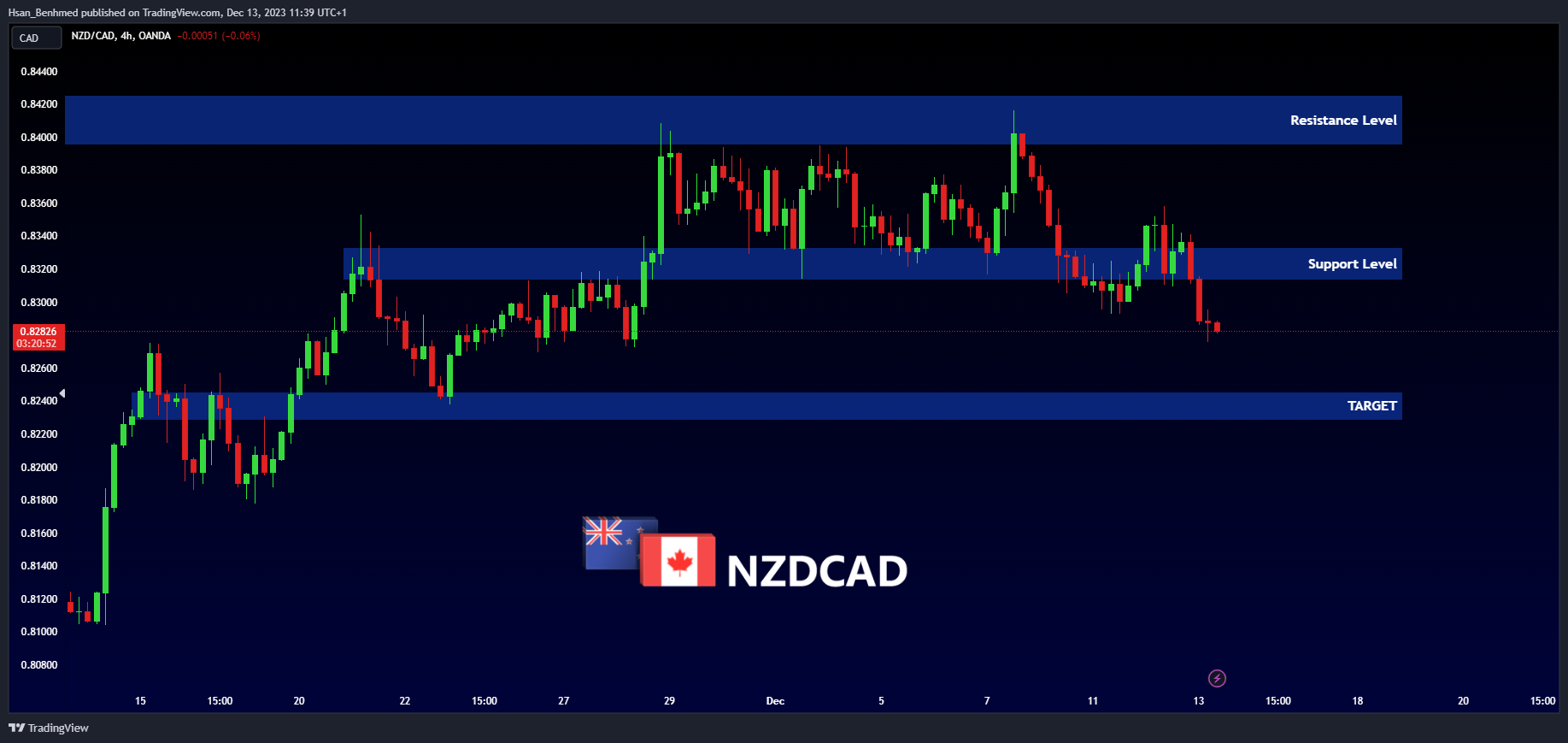 OANDA:NZDCAD Chart Image by Hsan_Benhmed