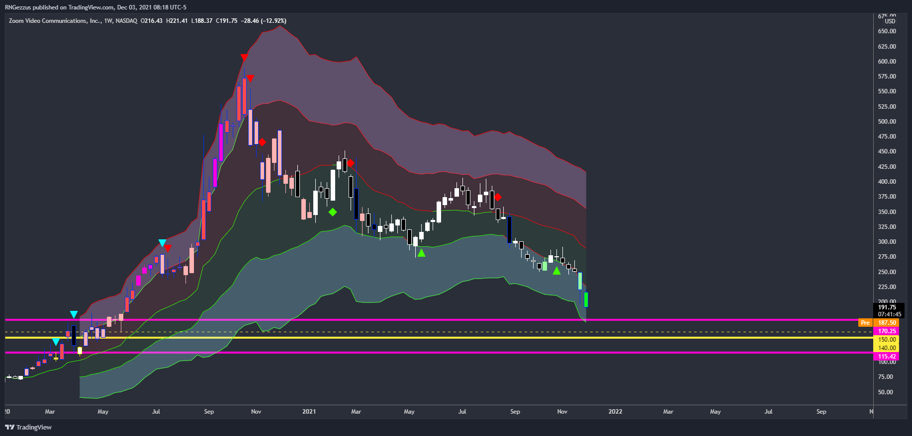 NASDAQ:ZM Chart Image by RNGezzus