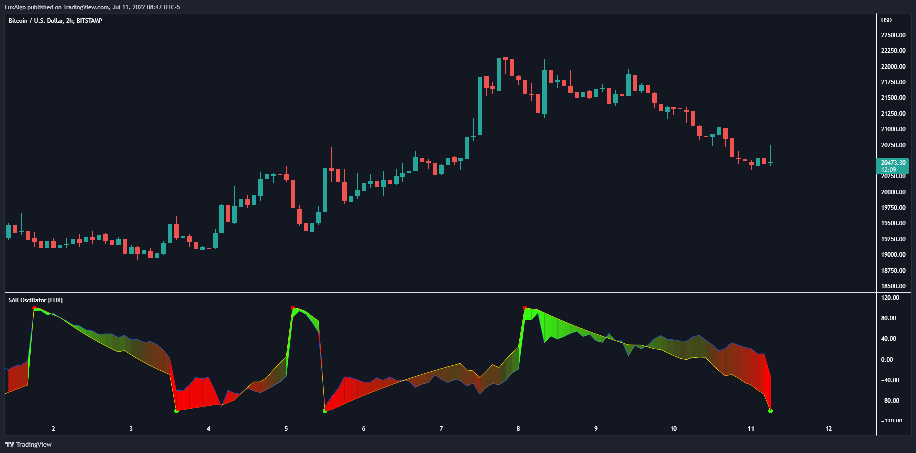 BITSTAMP:BTCUSD Chart Image by LuxAlgo