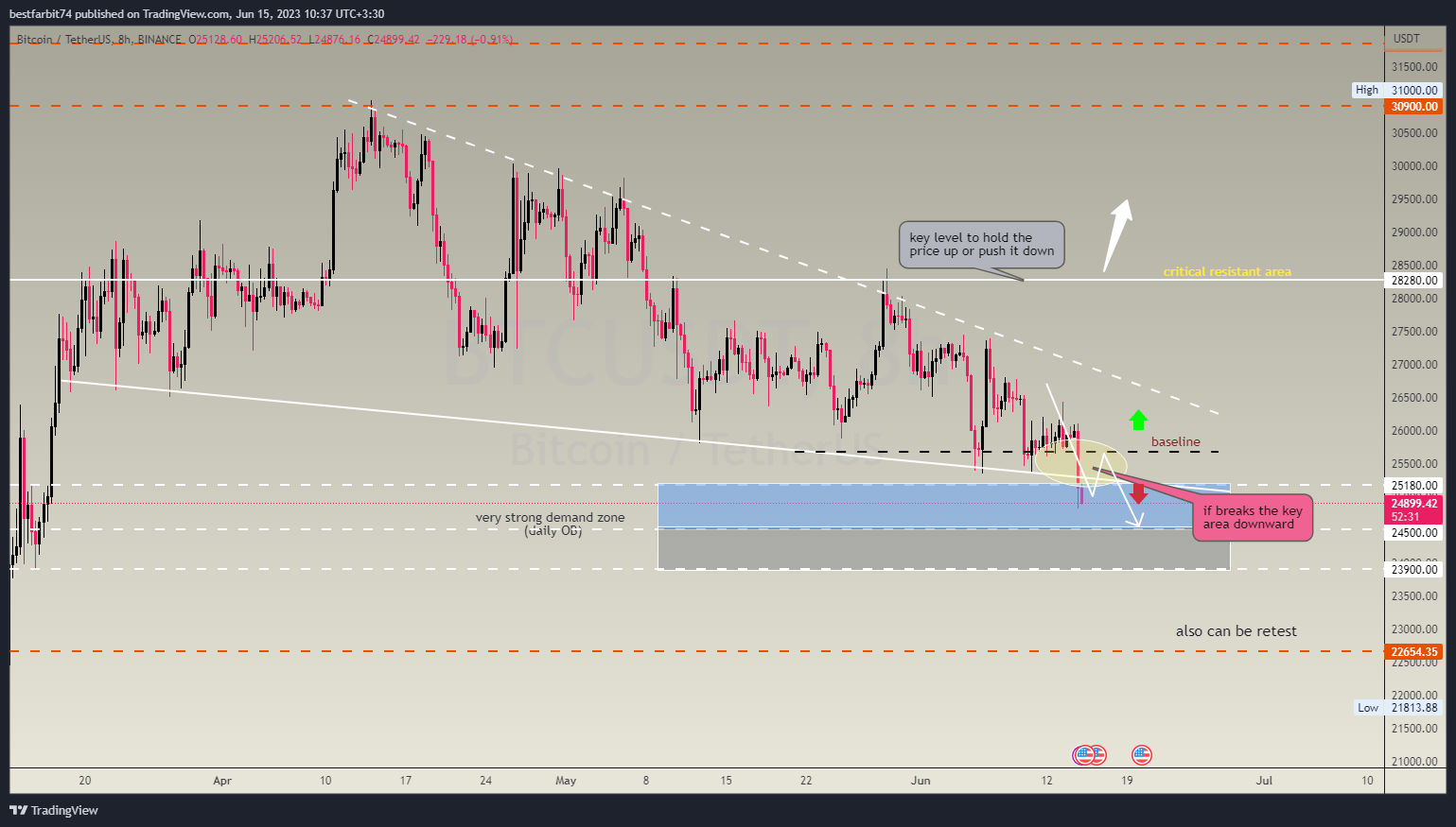 BINANCE:BTCUSDT Chart Image by bestfarbit74