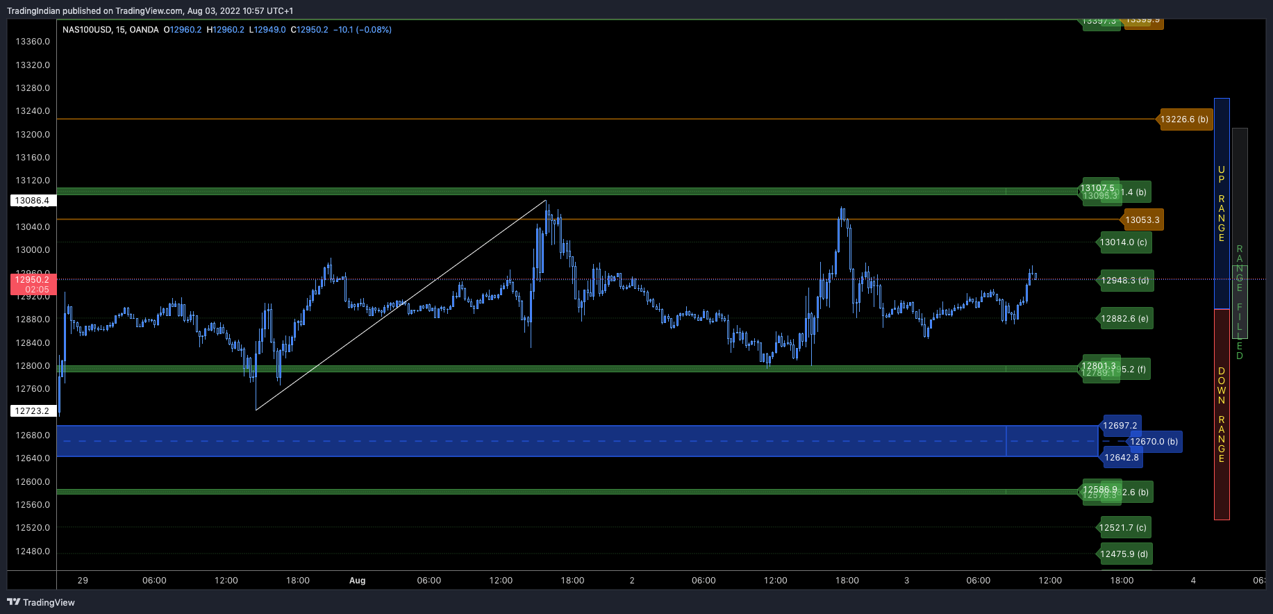 OANDA:NAS100USD Chart Image by TradingIndian