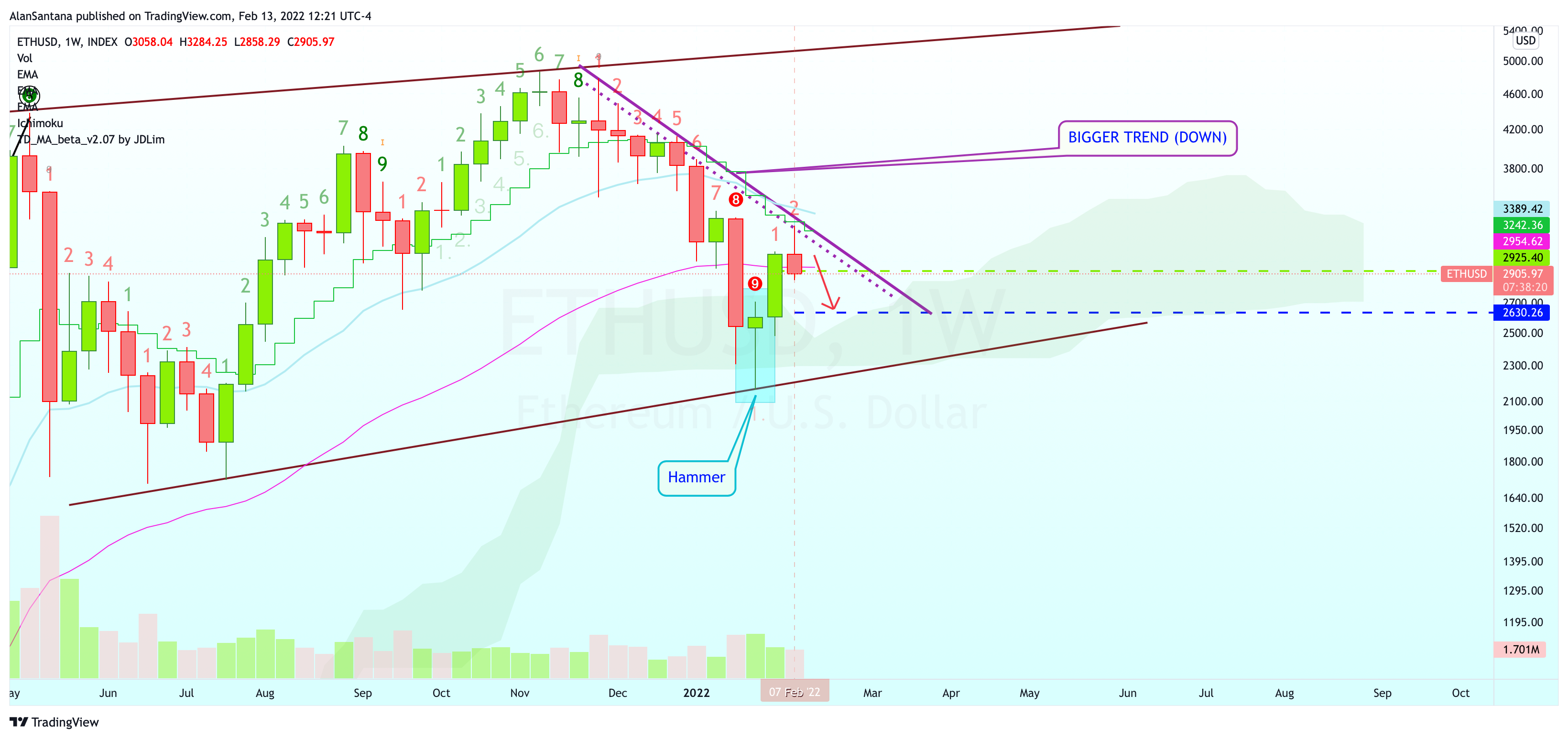 INDEX:ETHUSD Chart Image by MasterAnanda