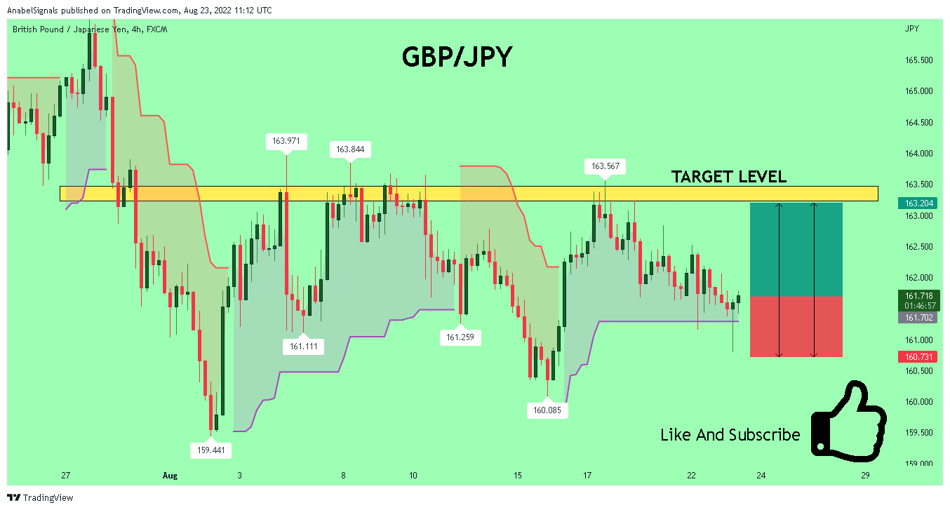 FX:GBPJPY Chart Image by AnabelSignals