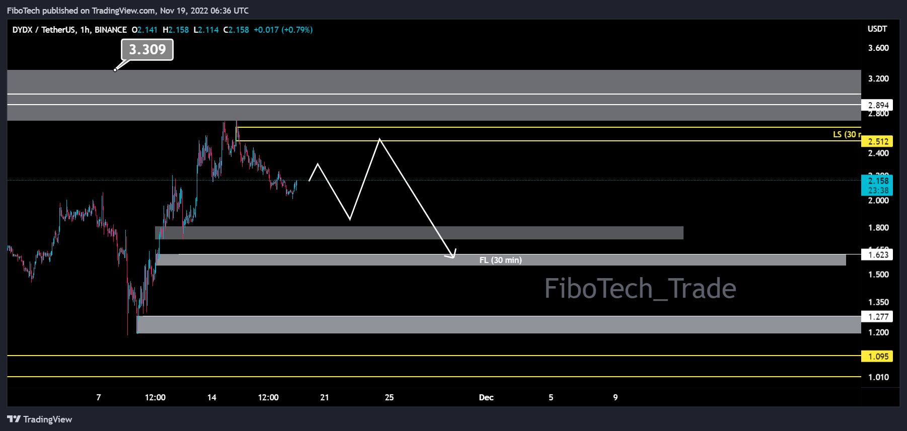 BINANCE:DYDXUSDT Chart Image by FiboTech