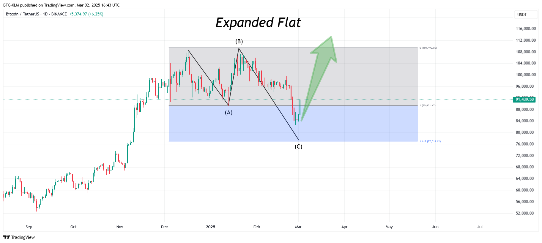 BINANCE:BTCUSDT Chart Image by BTC-XLM
