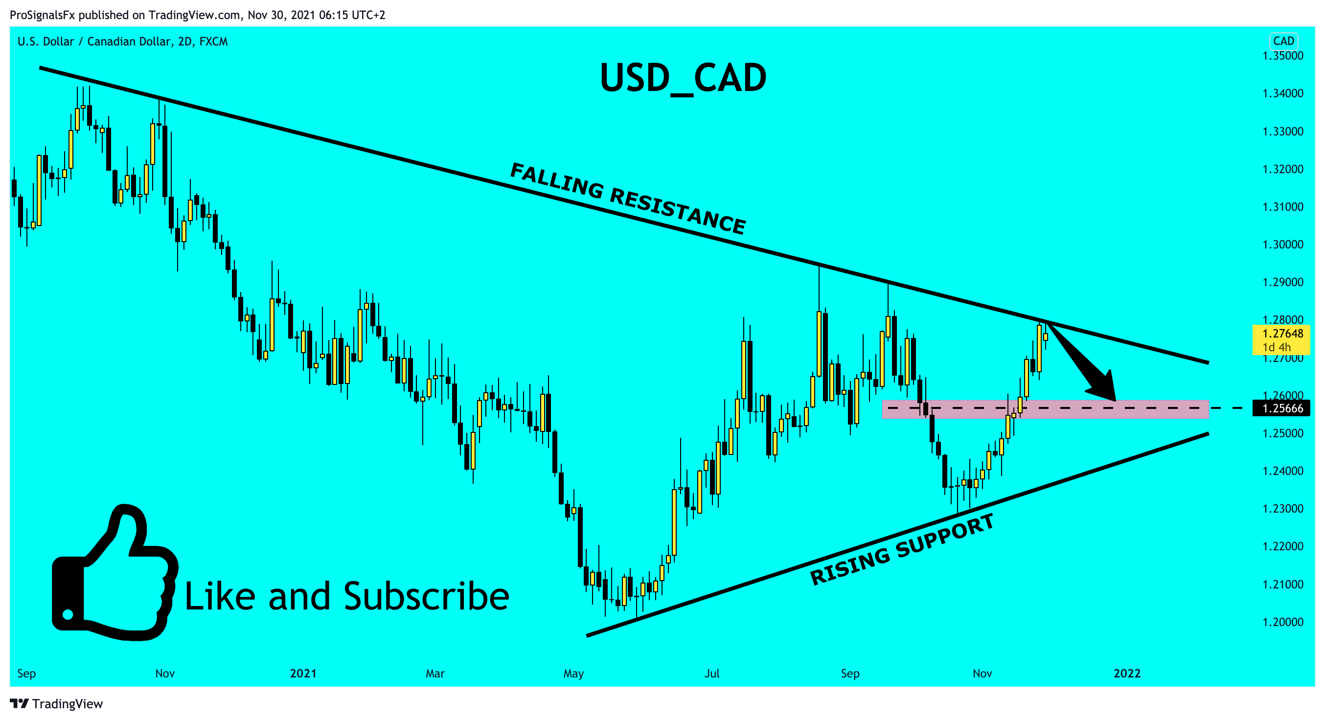 FX:USDCAD Chart Image by ProSignalsFx