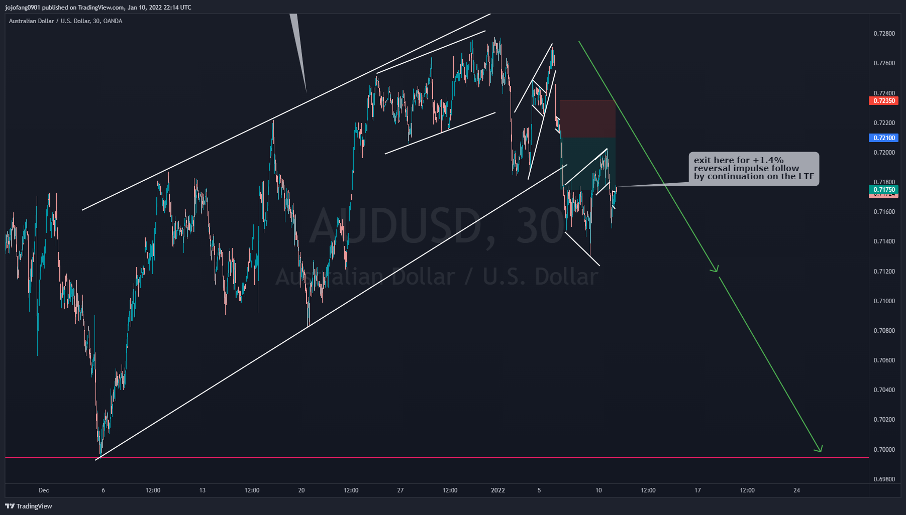 OANDA:AUDUSD Chart Image by jojofang0901