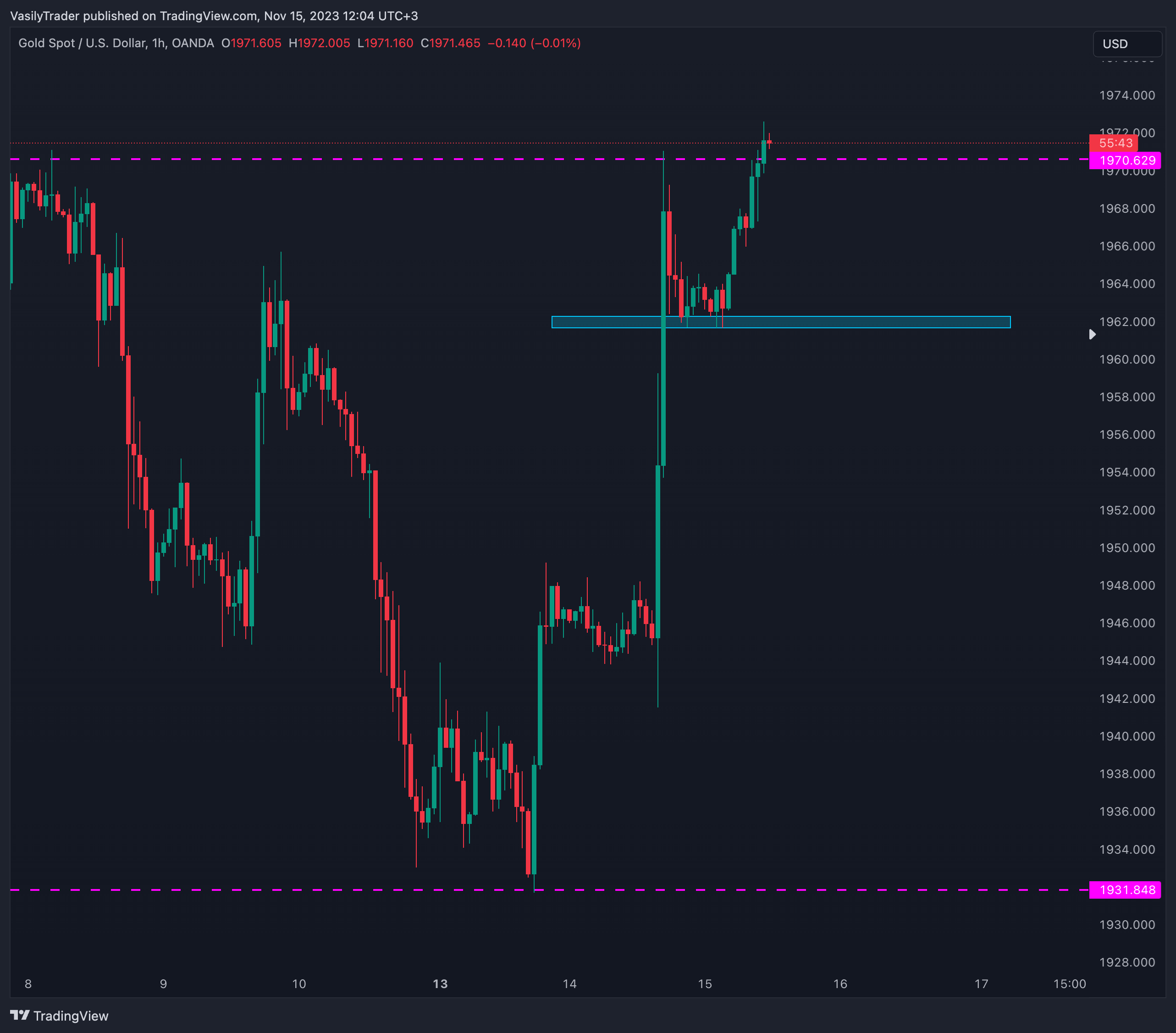 OANDA:XAUUSD Chart Image by VasilyTrader