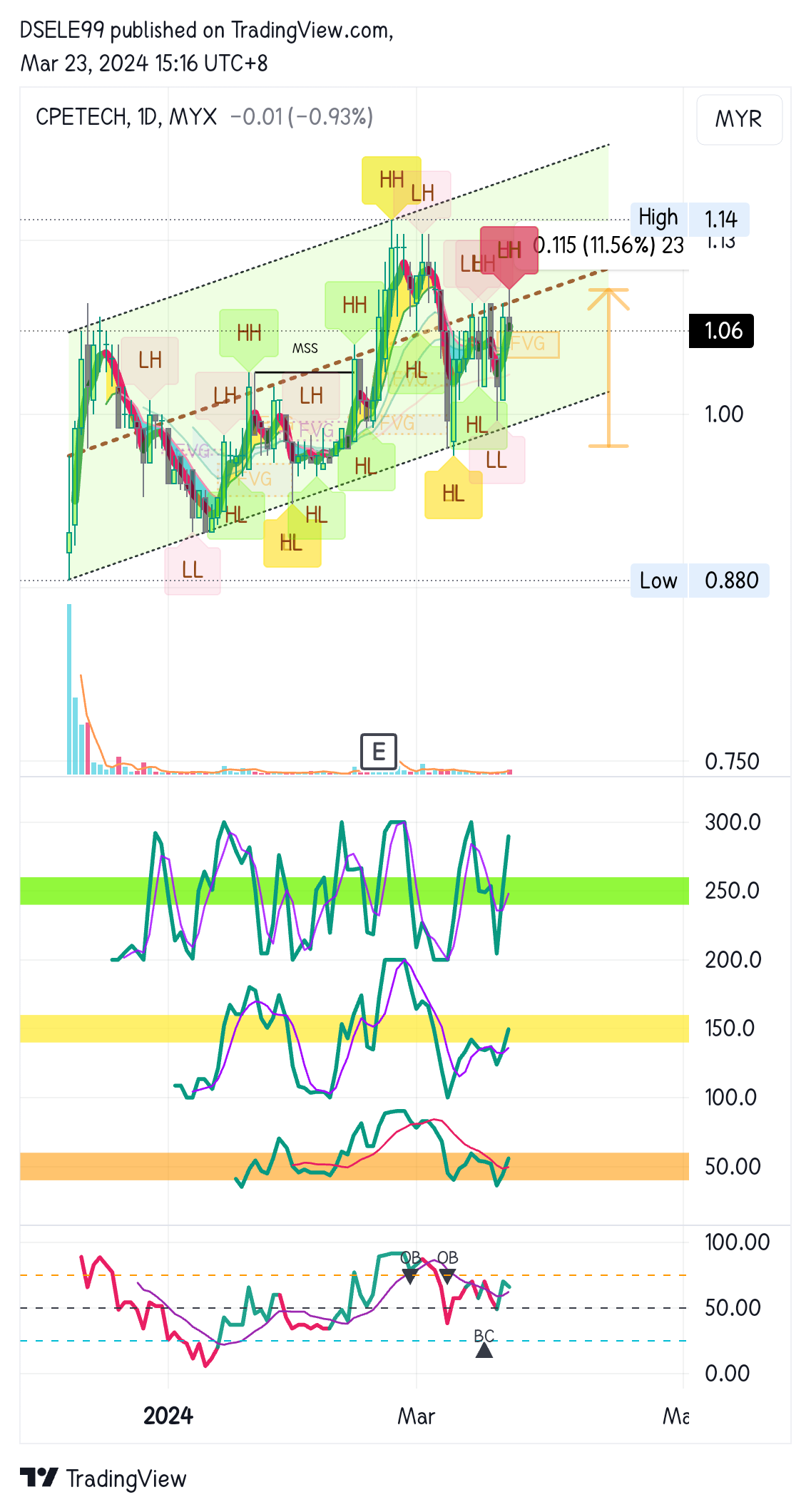 MYX:CPETECH Chart Image by DSELE99