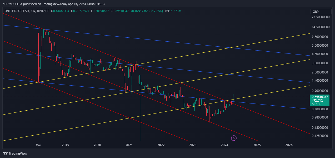 BINANCE:ONTUSD/BINANCE:XRPUSD Chart Image by KHRYSOPELEA