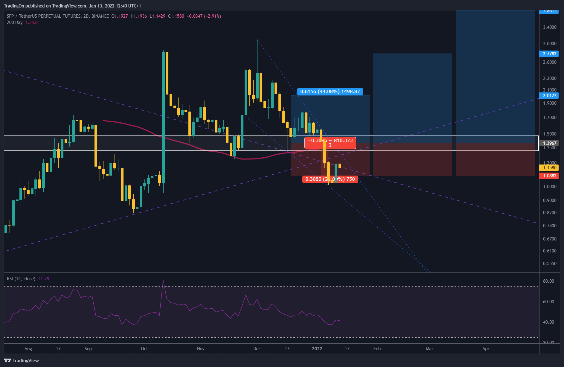 BINANCE:SFPUSDTPERP Chart Image by TradingOn