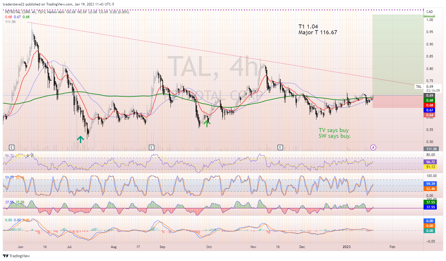 TSXV:TAL Chart Image by tradersteve22