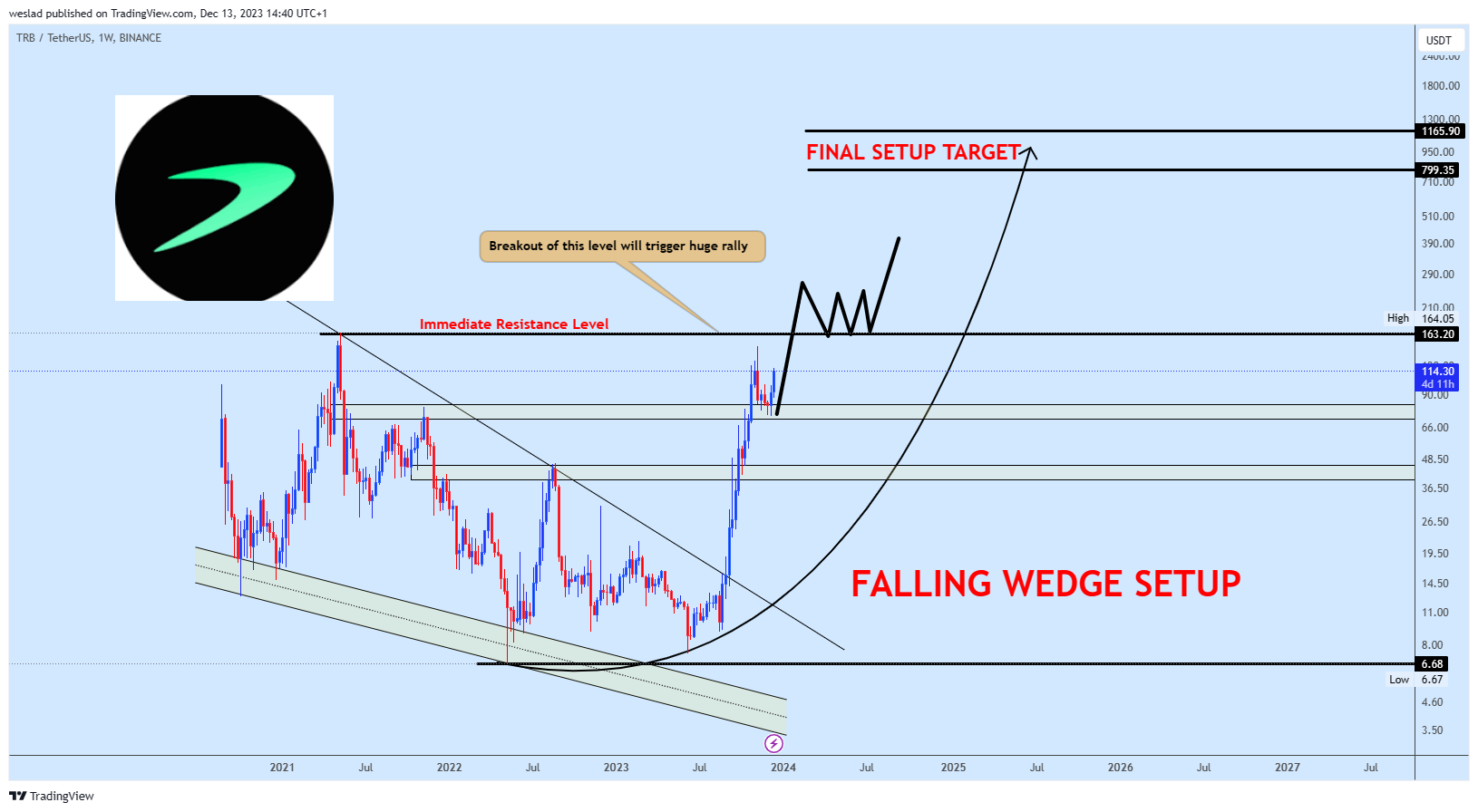BINANCE:TRBUSDT Chart Image by weslad