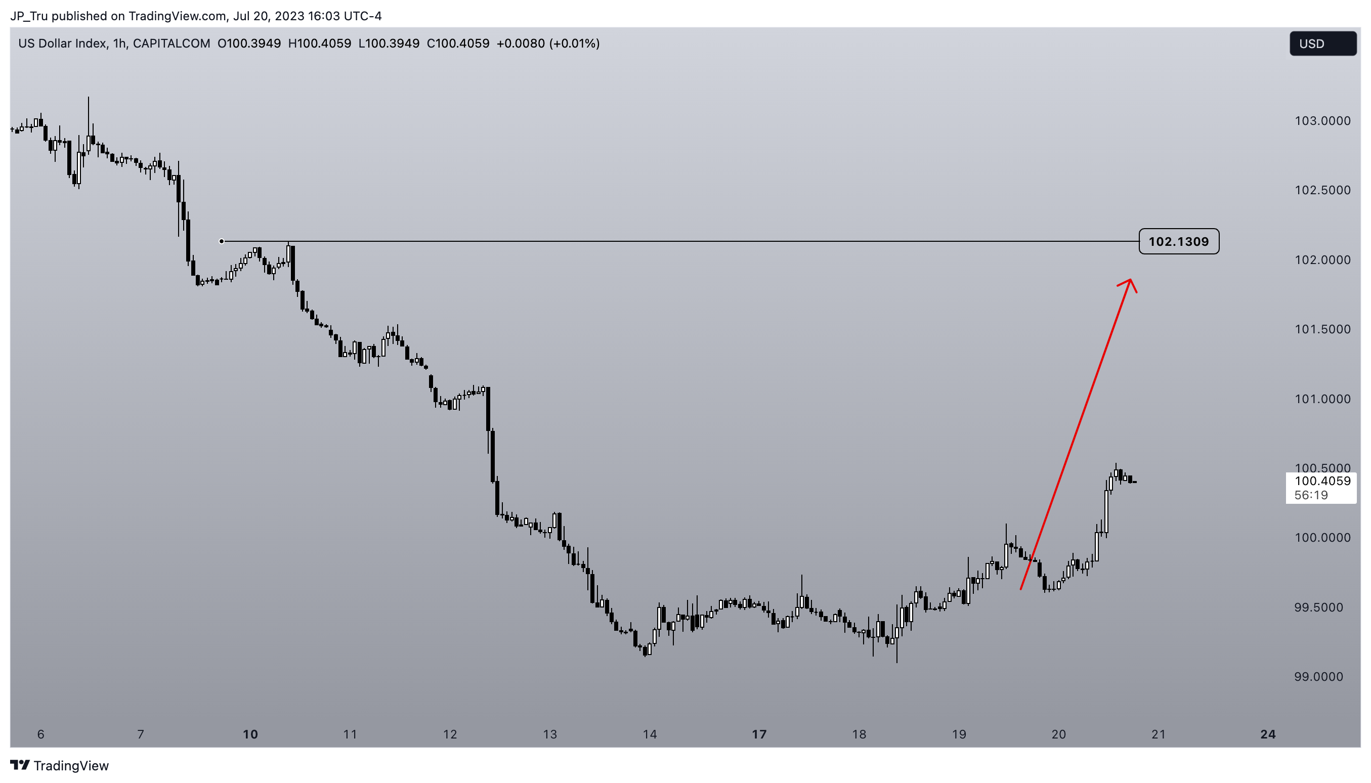 CAPITALCOM:DXY Chart Image by JP_Tru