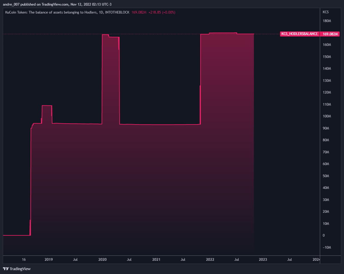 INTOTHEBLOCK:KCS_HODLERSBALANCE Chart Image by andre_007