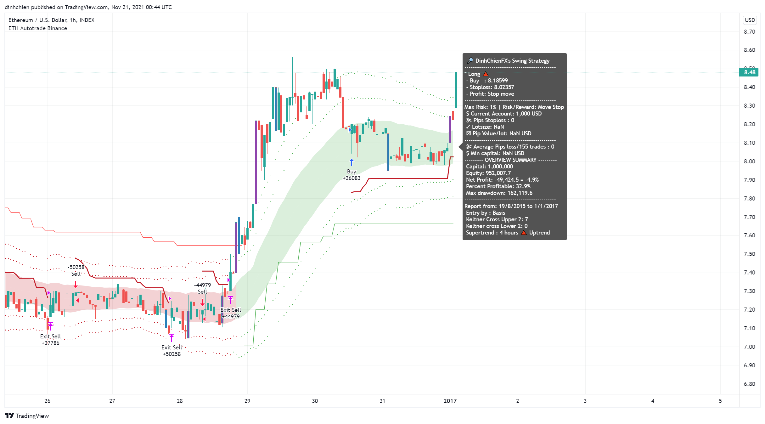 INDEX:ETHUSD Chart Image by dinhchien