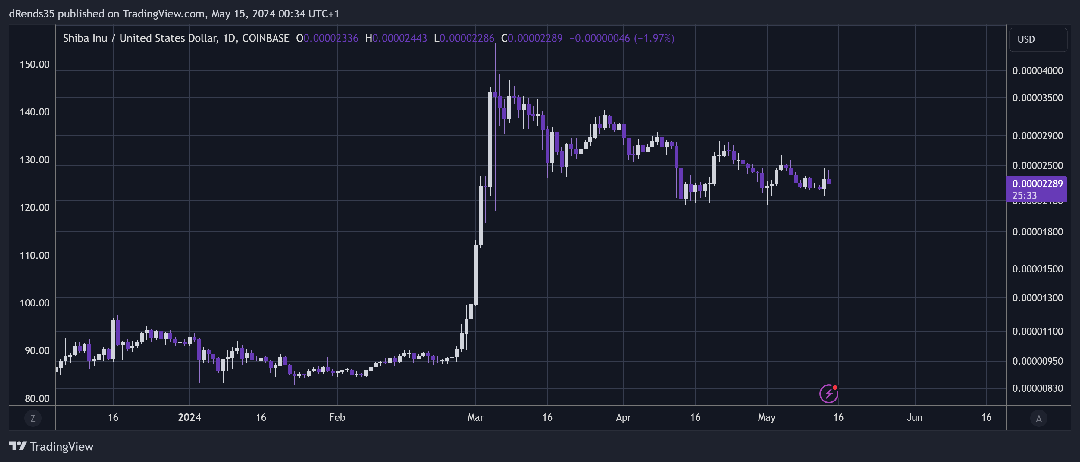 COINBASE:SHIBUSD Chart Image by dRends35